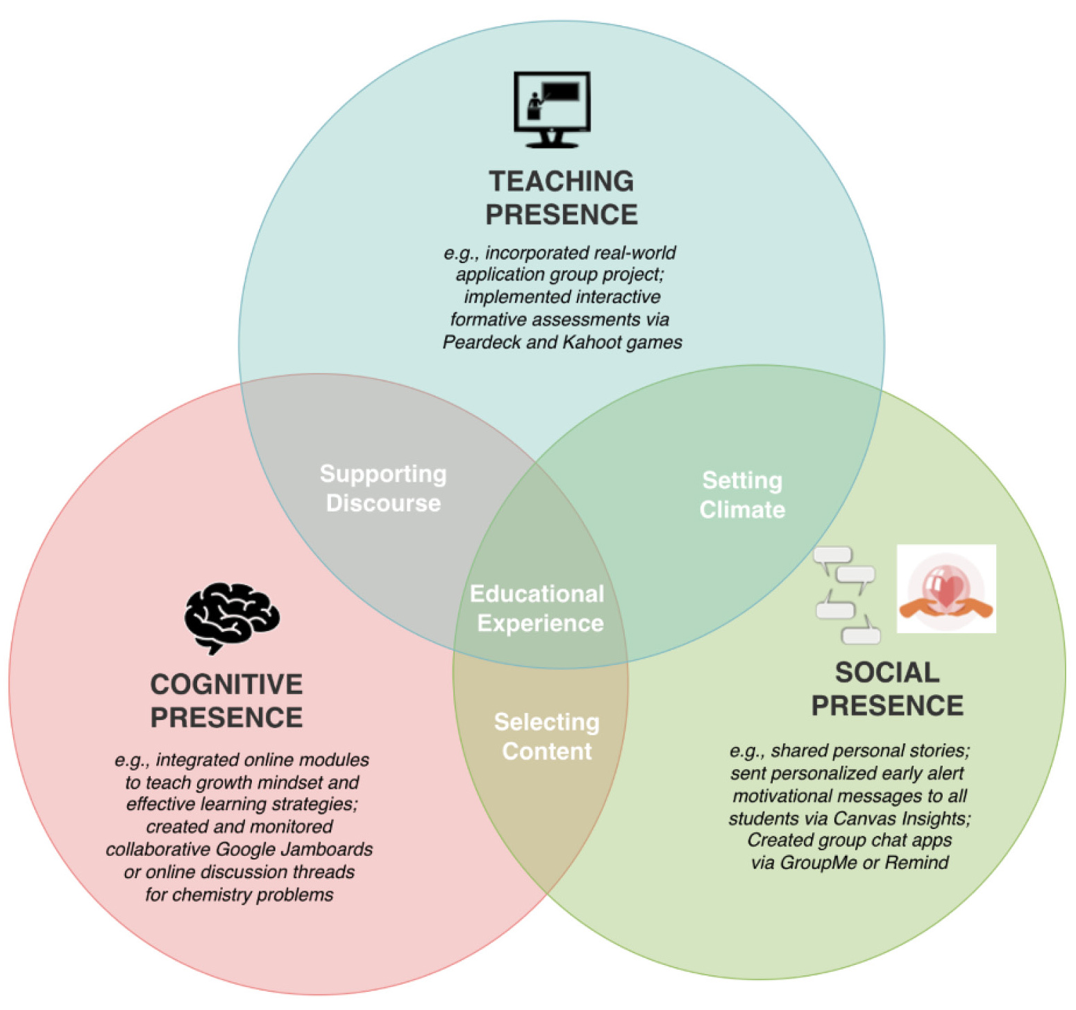 Pedagogical strategies implemented by the two instructors, organized according to the CoI framework. 