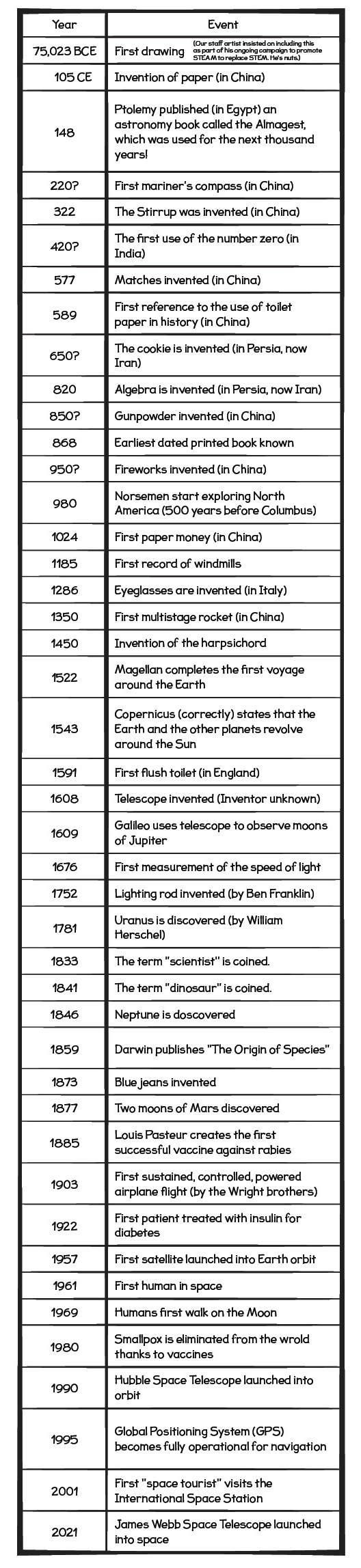 Selected STEM events from the past 2,000 years.