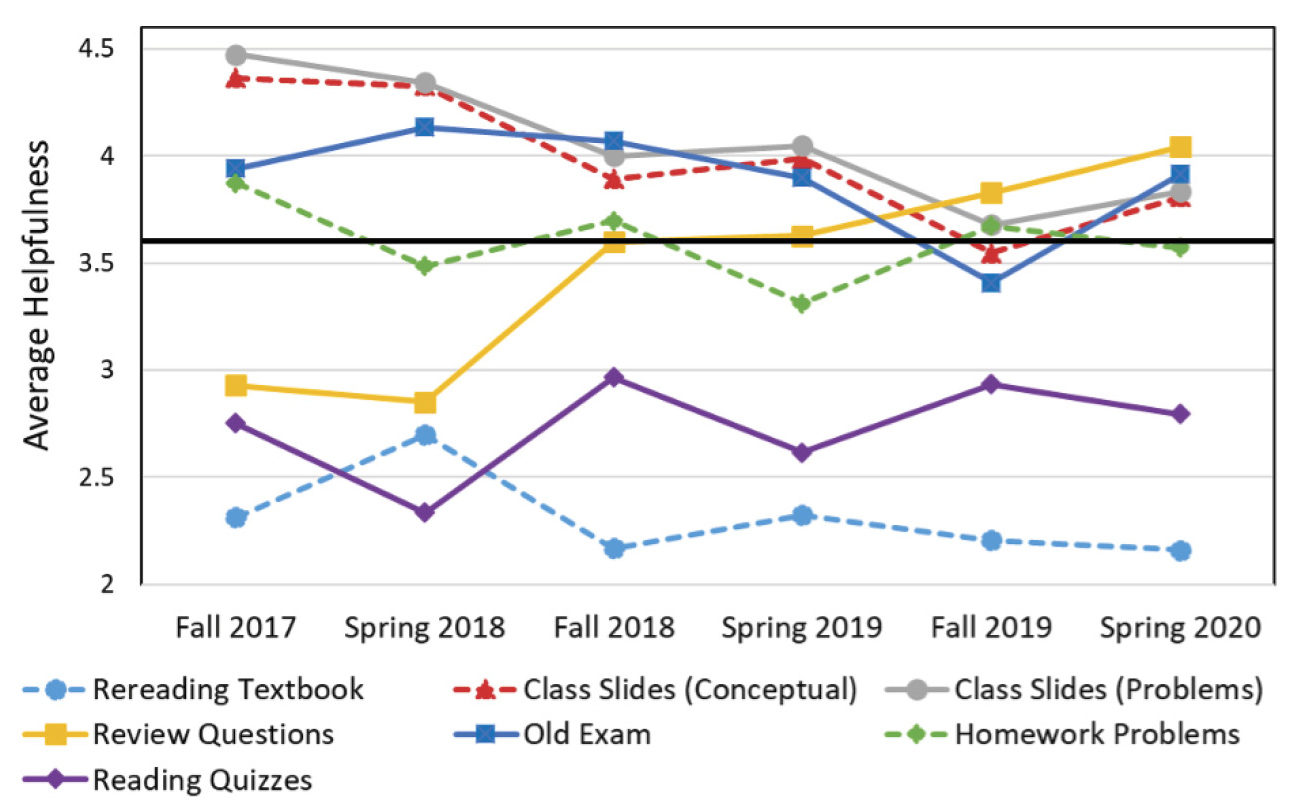 Average helpfulness rating for each study method by semester.