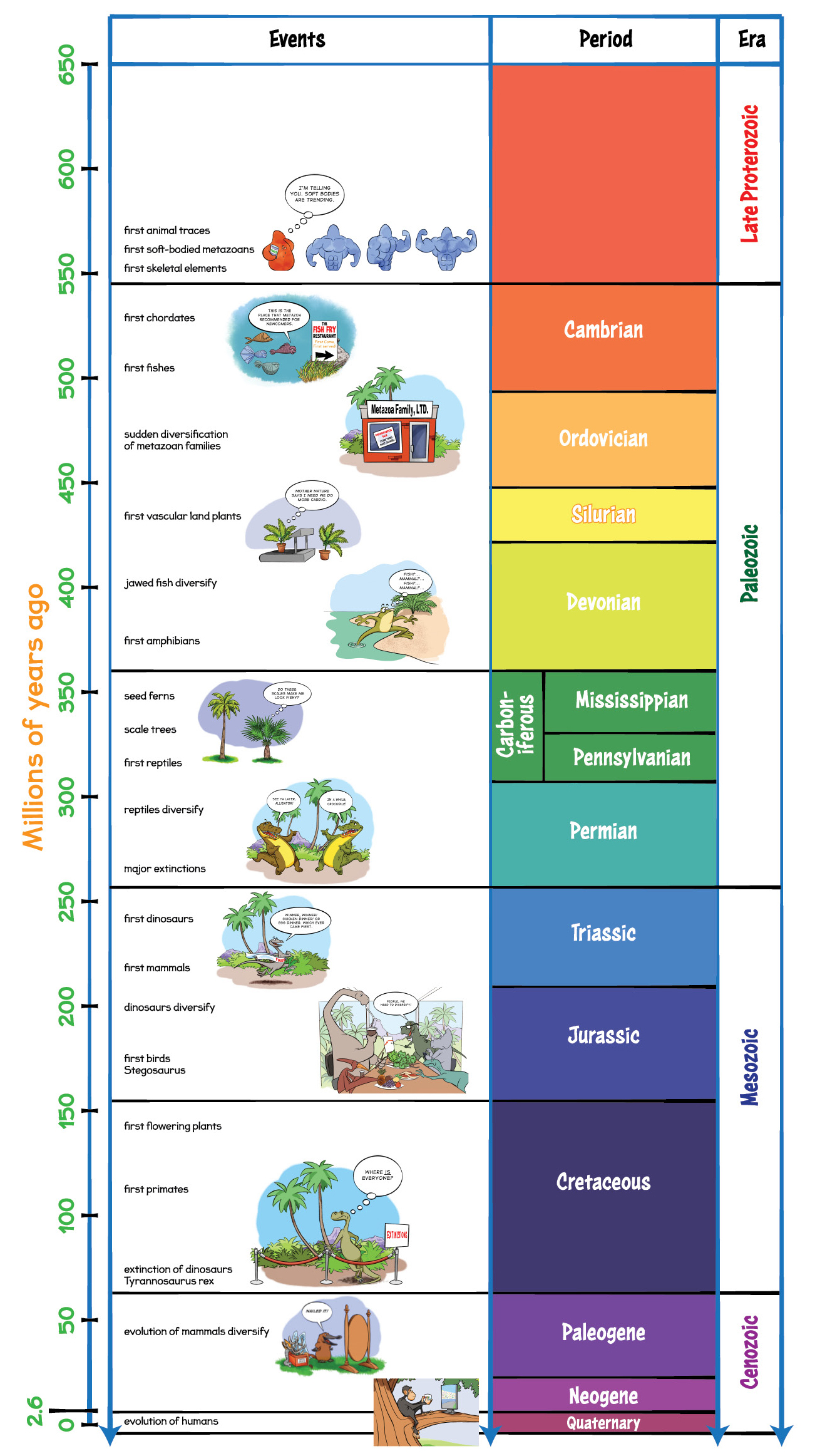 Timeline of life on Earth. Major time divisions are  50 million years apart.