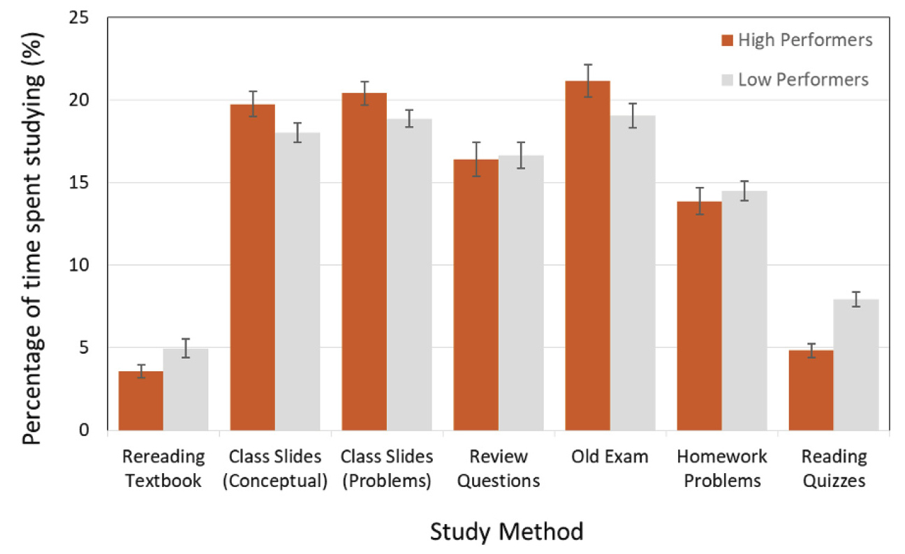 High and low performers’ average percentage of time spent studying.