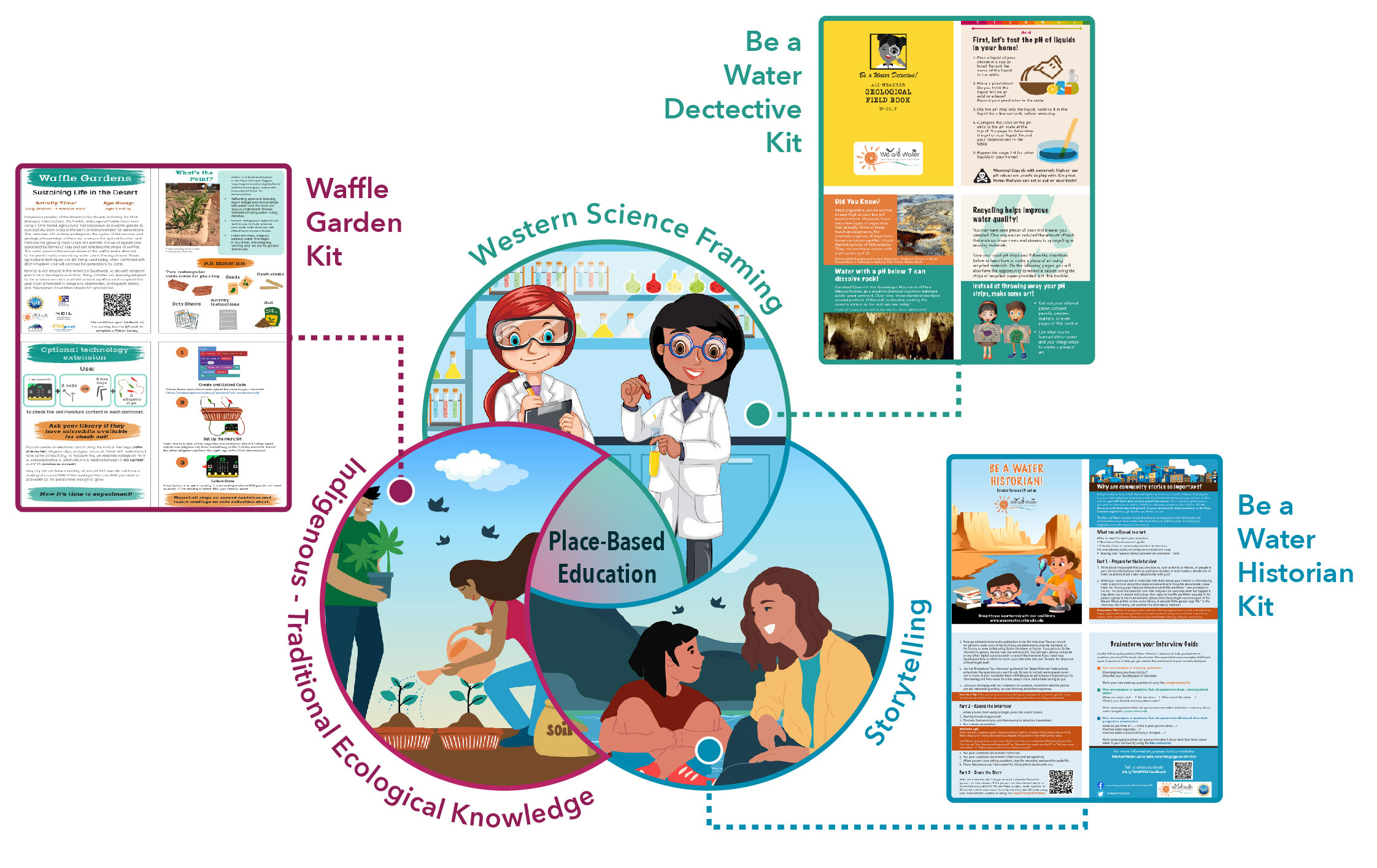 The graphic depicts the interweaving of Western science, Indigenous and traditional ecological knowledge (ITEK), and storytelling in We are Water place-based education programming. To connect learners with water topics, the Be a Water Detective kit uses Western science, the Waffle Garden kit uses ITEK, and the Be a Water Historian kit uses storytelling.