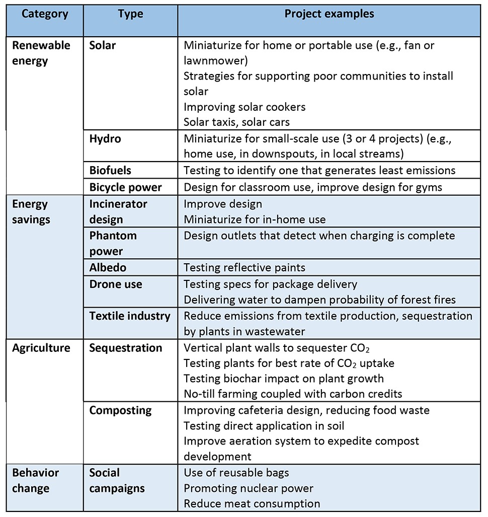 Table 1. Types of innovations submitted by student participants.