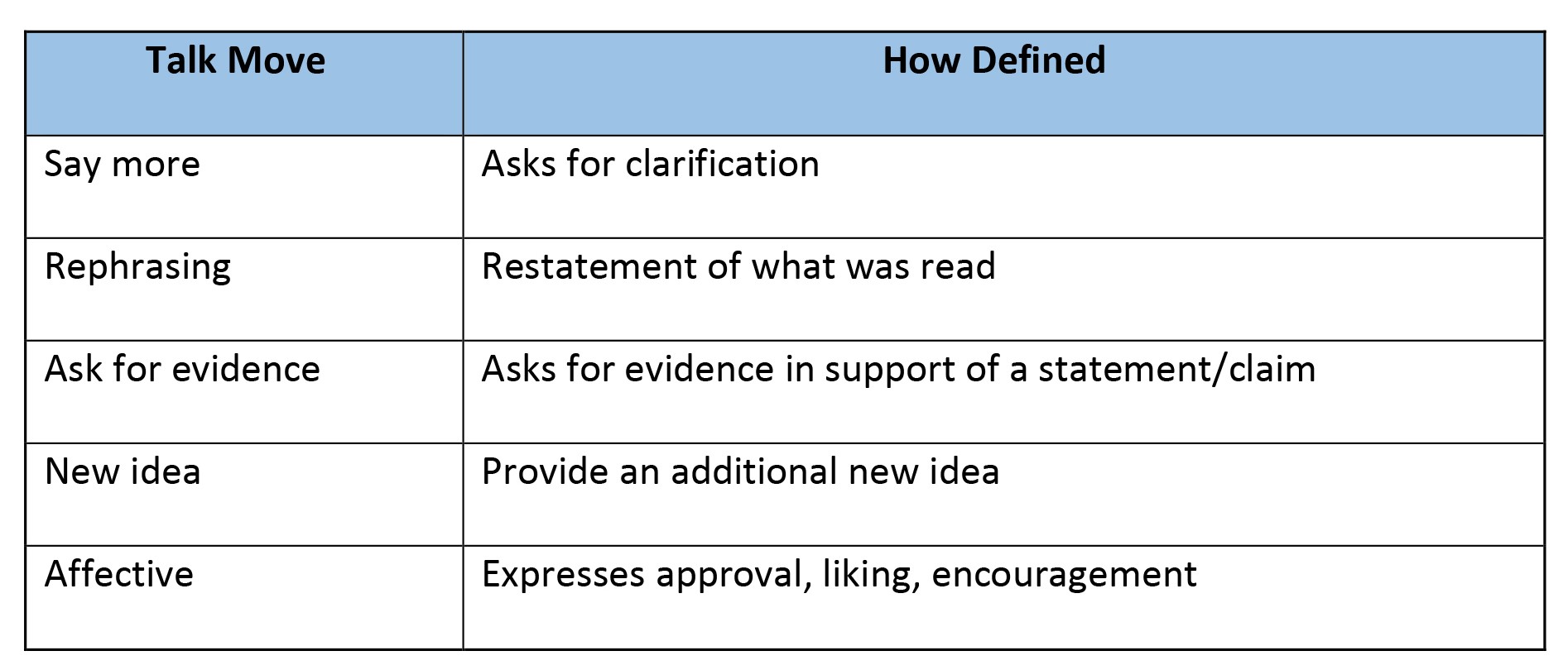 Table 3. Talk moves (adapted from Michaels and O'Connor 2021)