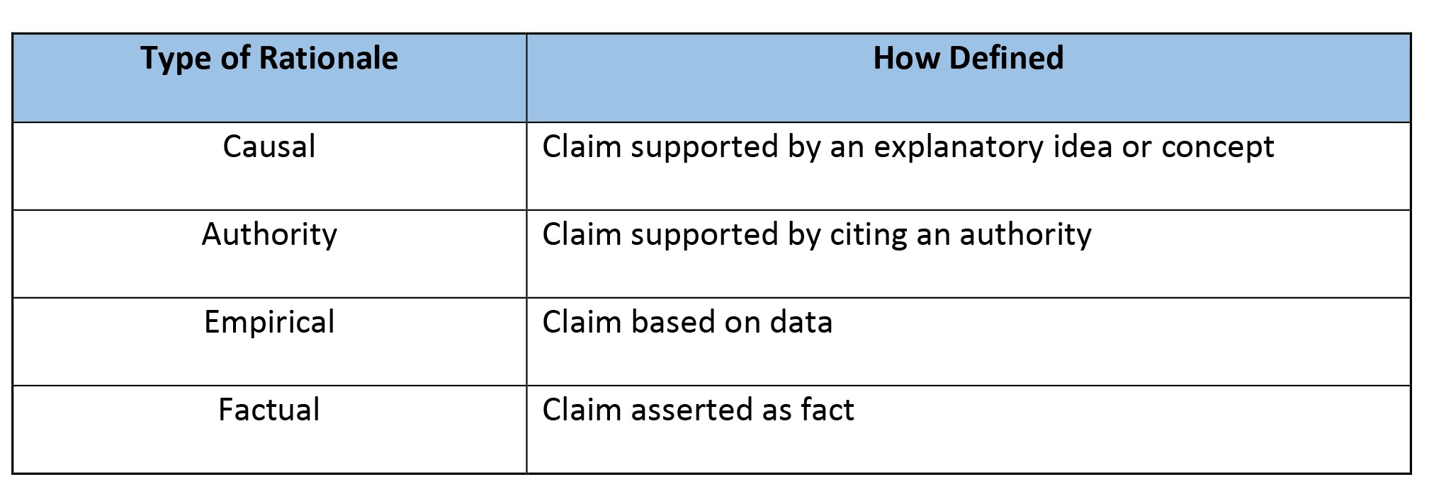 Table 4. Types of rationale or reasoning (adapted from Sandoval and Millwood 2008)