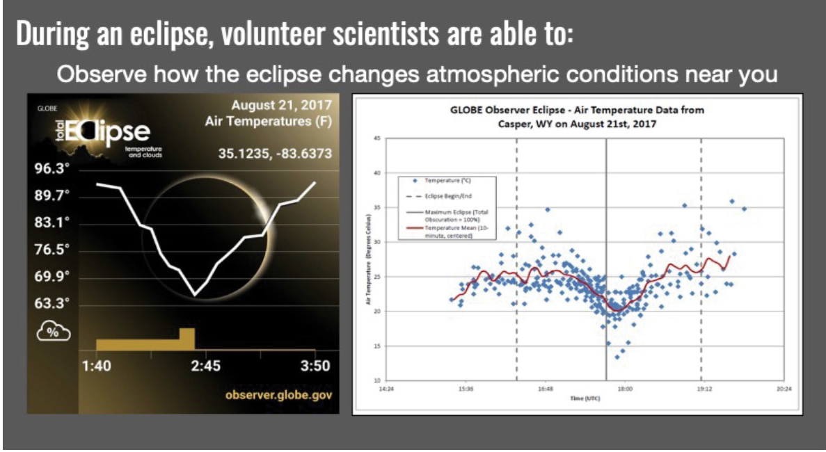 Analysis of GLOBE cloud cover observations and their impact on air temperature during the 2017 eclipse. Study done by Dr. Brant Dodson (NASA LaRC/SSai).