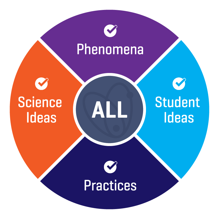 Sensemaking Wheel