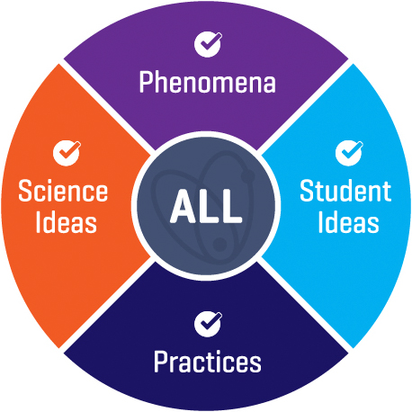 NSTA Sensemaking Wheel