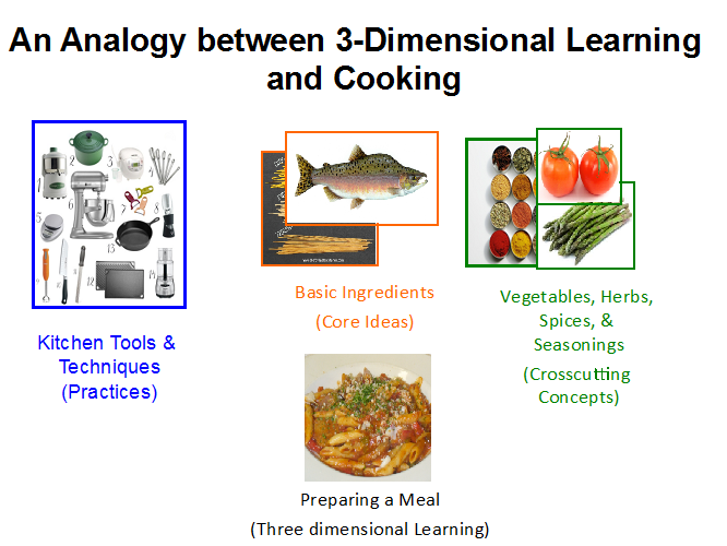 graphic depicting the analogy between 3D learning and cooking