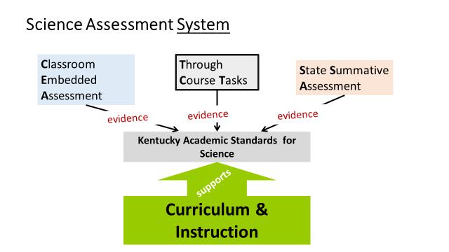 Science Assessment System