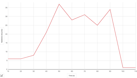 Vernier Go Direct Radiation Monitor graph