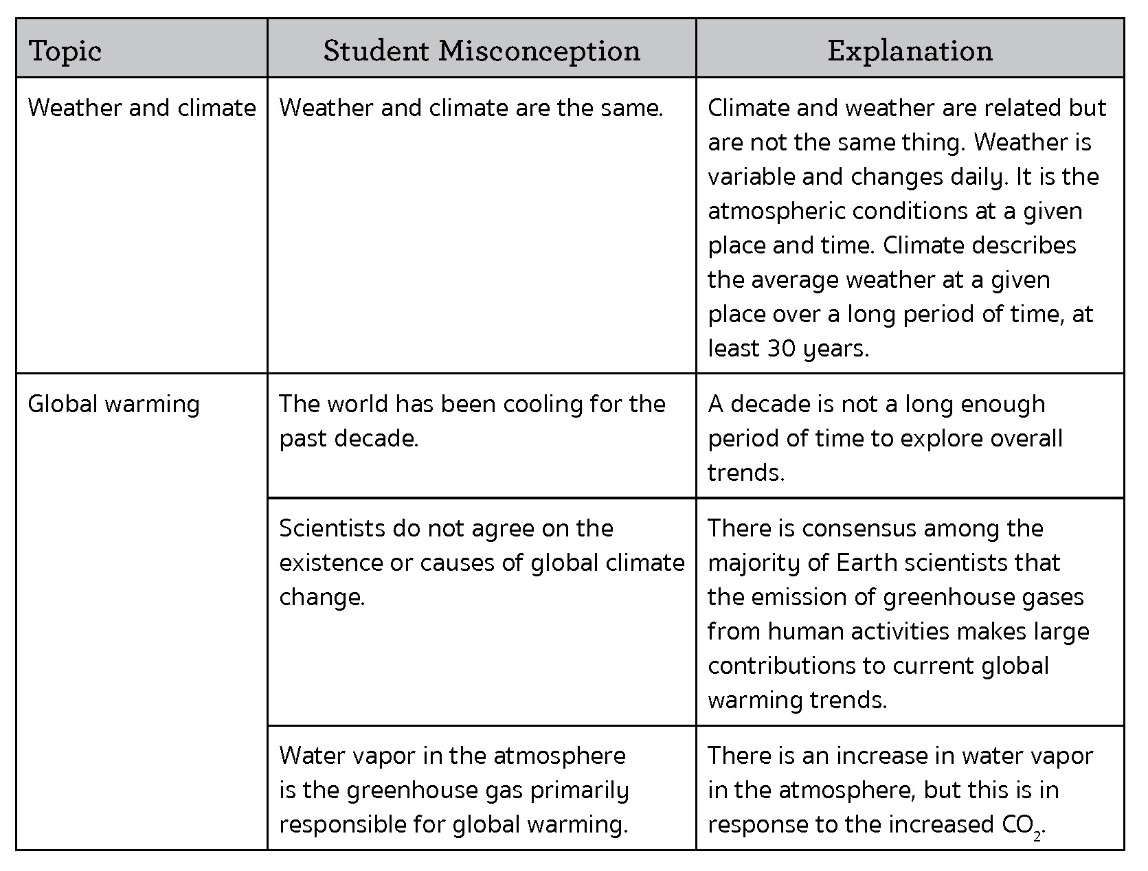 Human Impacts on Our Climate Lesson Plan 1: Weather Versus Climate 