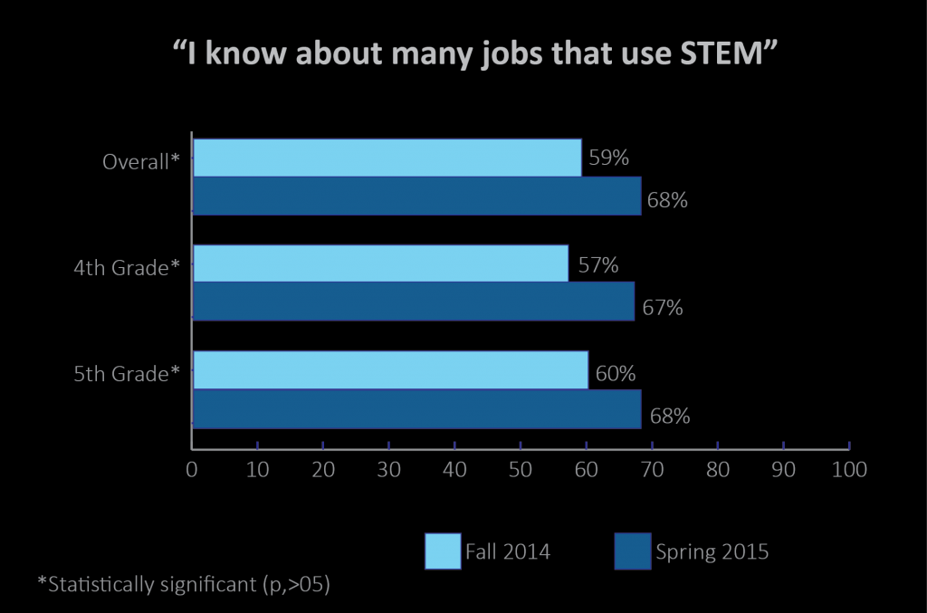 Figure 6b - STEM Jobs Graph