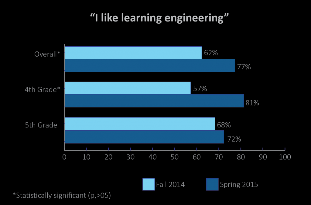 Figure 6c - Like Engineering Graph