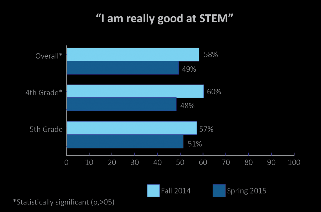Figure 6d - STEM Confidence Graph