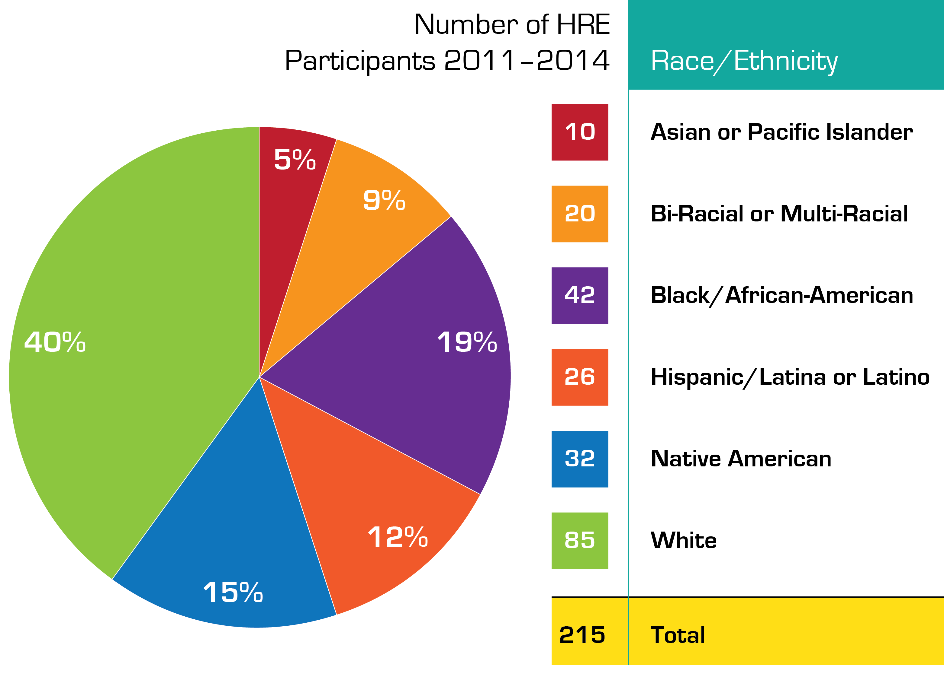 Self-Reported Race/Ethnicity of HRE Participants 2011–2014