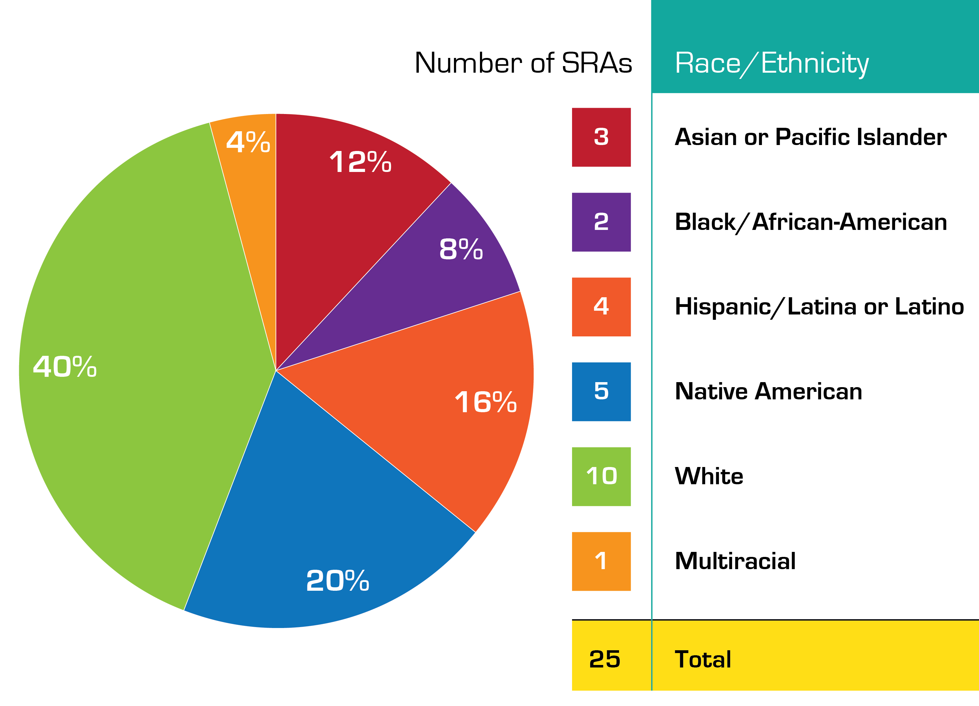 Race/Ethnicity of HRE Student Research Assistants (SRAs), 2011–2014