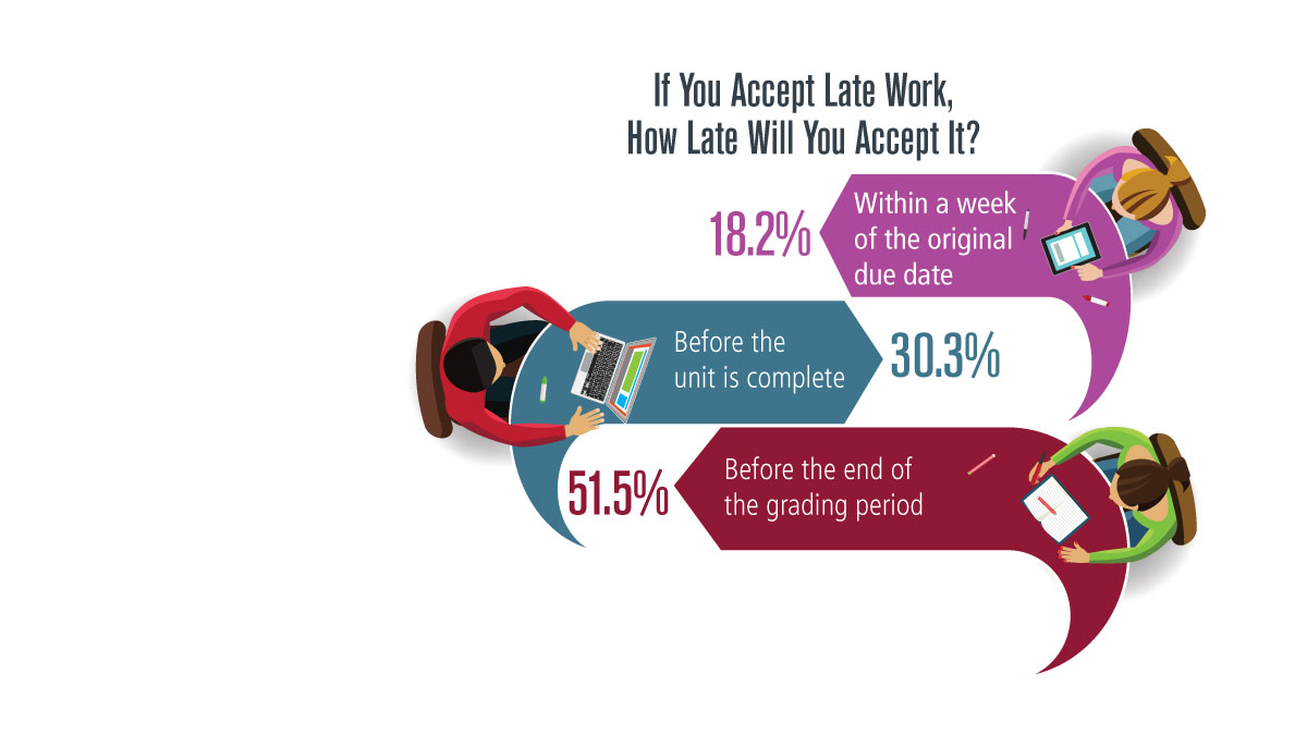 Organizing for Student Success