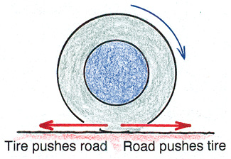 wheel and force vectors