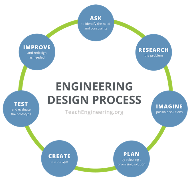 Engineering Design Process