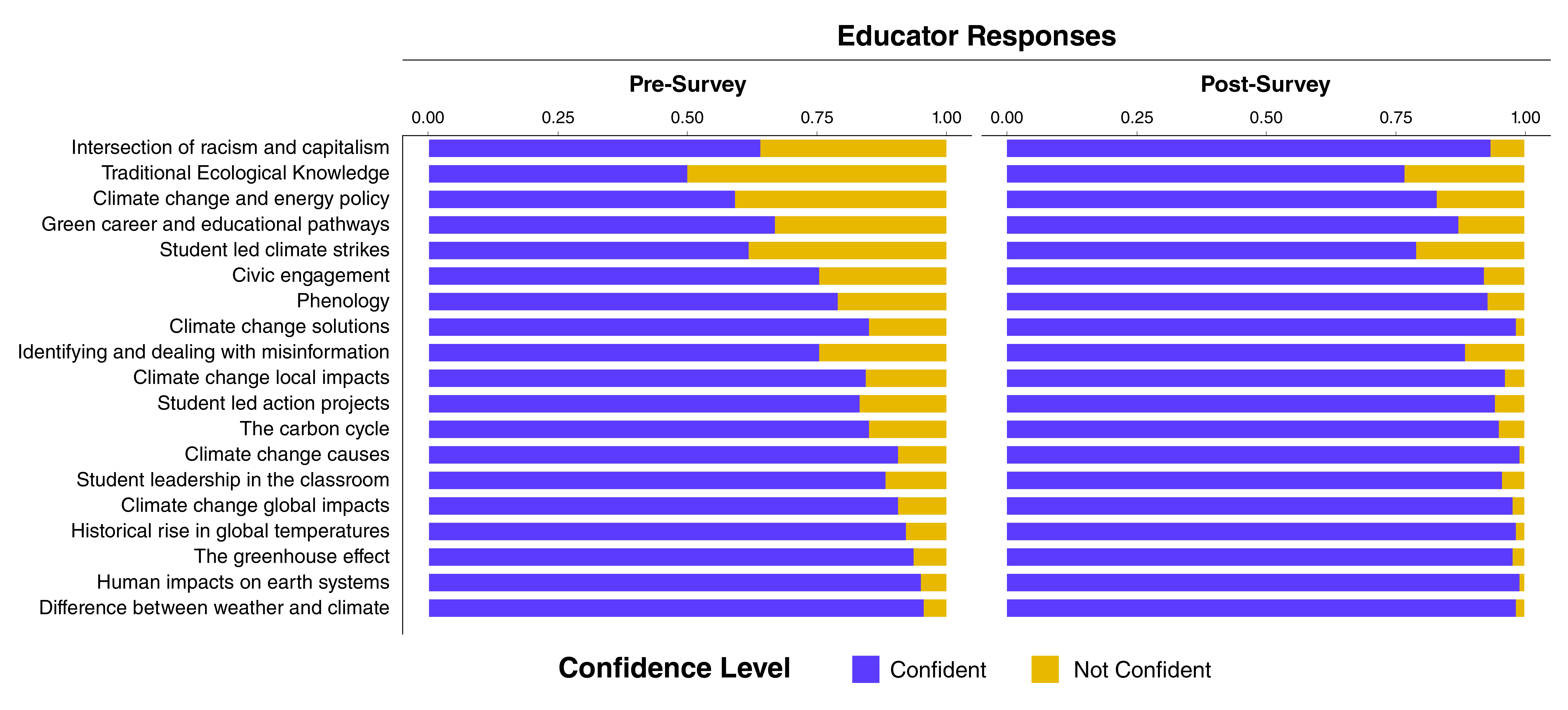 Graphic showing educator confidence in teaching about selected topics related to climate change as reported in pre and post-surveys. Educator responses for pre-surveys (N = 216) and post-surveys (N = 153) are normalized to the total number of surveys.