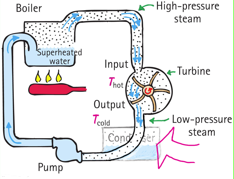 Figure 4. Why not bypass condensation in the steam cycle?