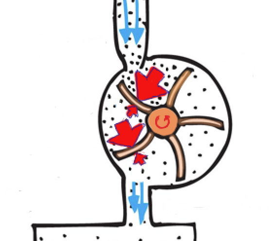 Figure 5. Net force on rotor blades is greater when back-pressure is reduced.