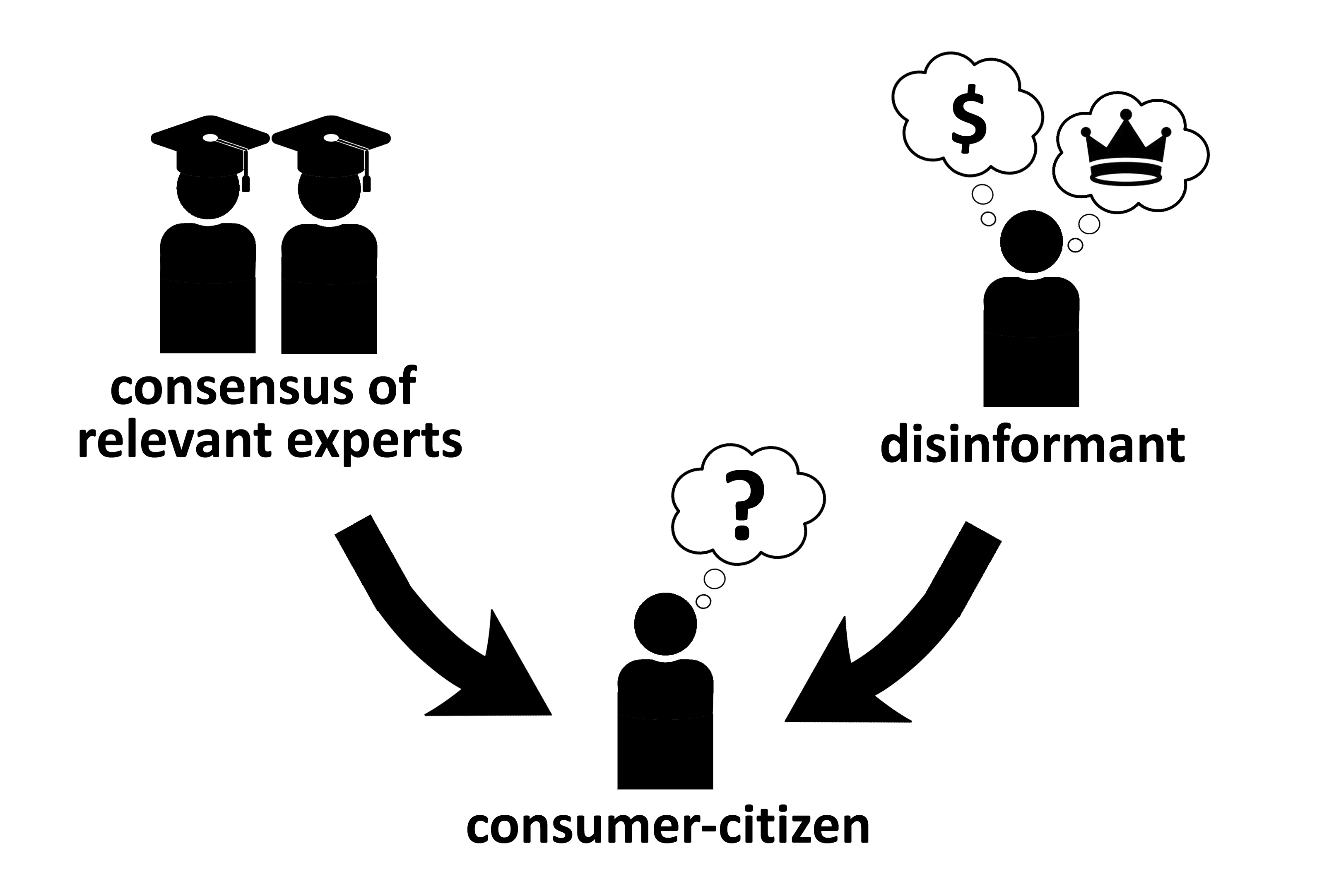 A confused consumer-citizen is positioned between two sources of information: the consensus of relevant experts and a disinformant dreaming of wealth and power.