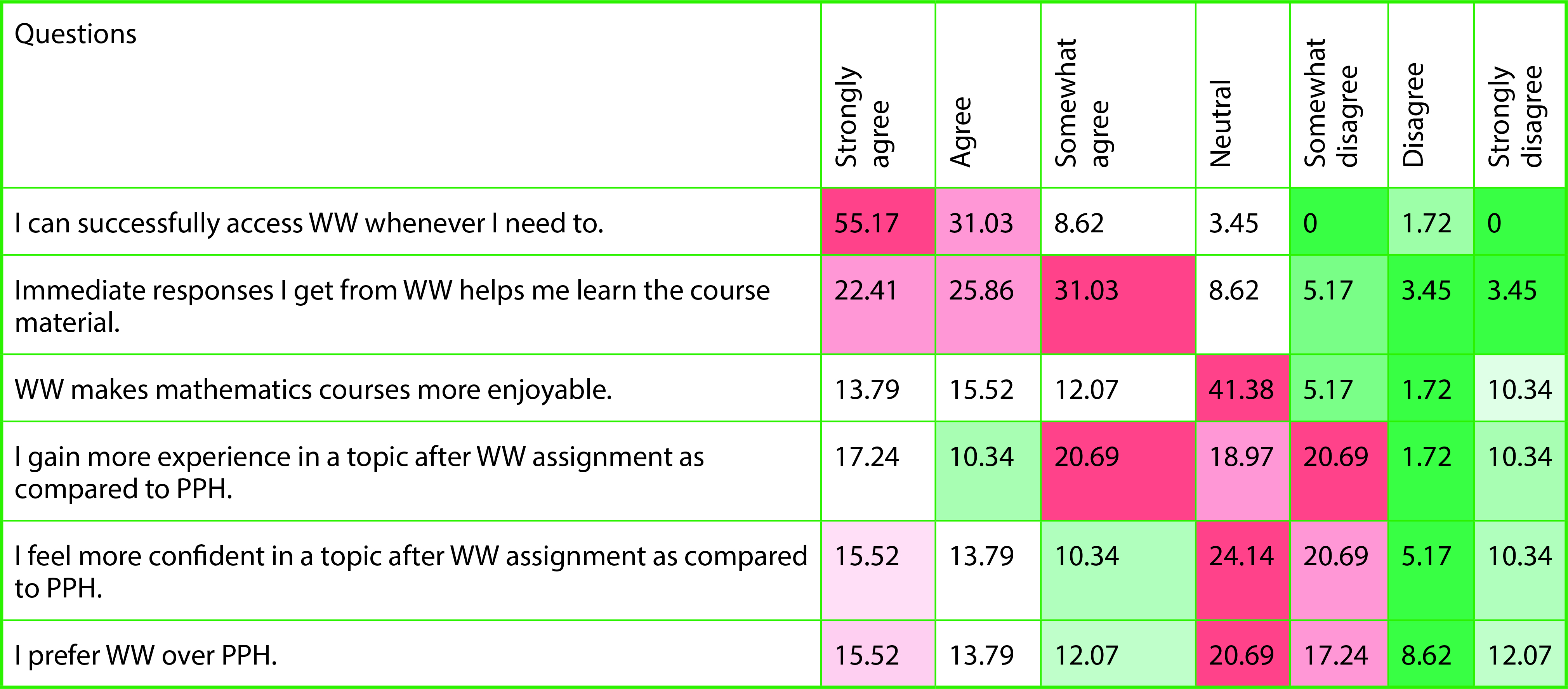 table 2