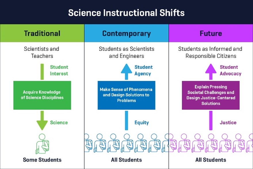Science Instructional Shifts Image
