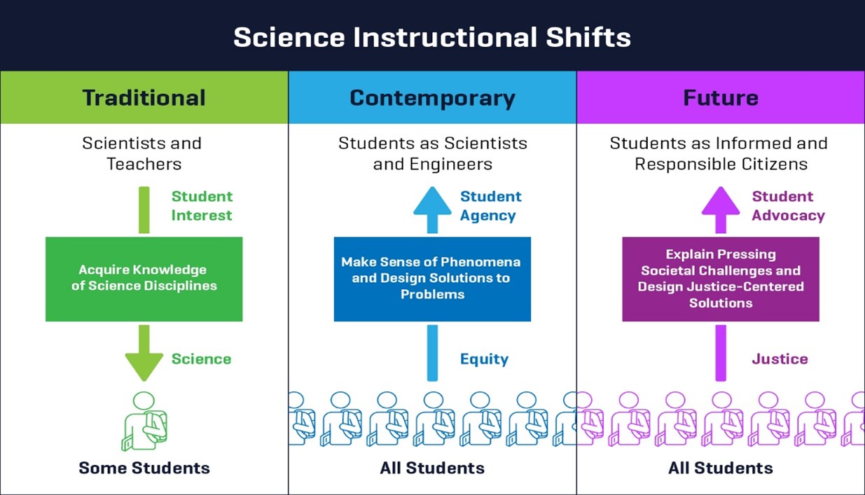 Science Instructional Shifts Image