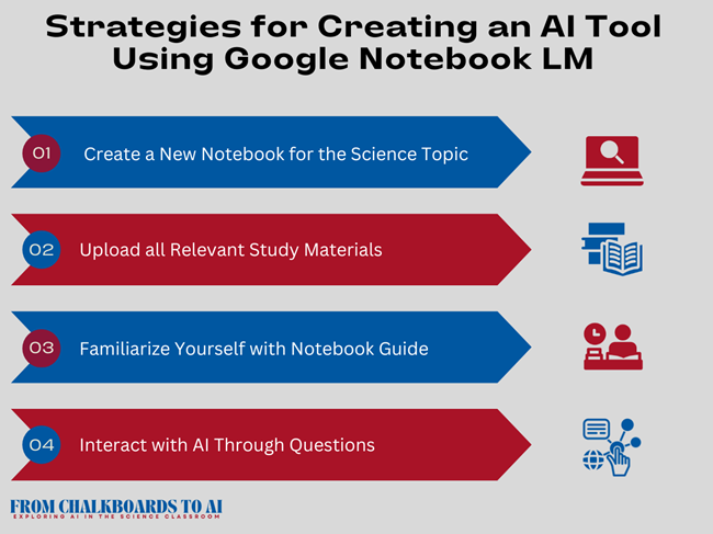 An inforgraphis containing a list of strategies for developing an AI tool using Google Notebook LM