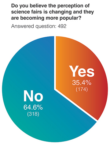 pie chart for science fair poll