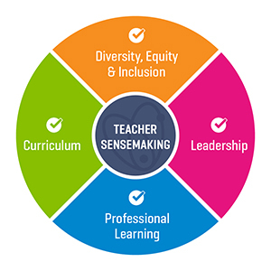 Teacher Sensemaking Chart