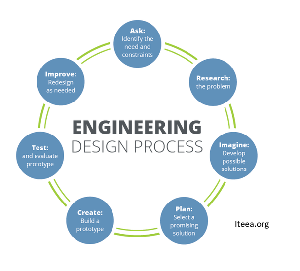 Engineering Design Process