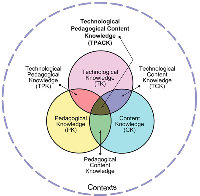 The TPACK framework and its knowledge components.