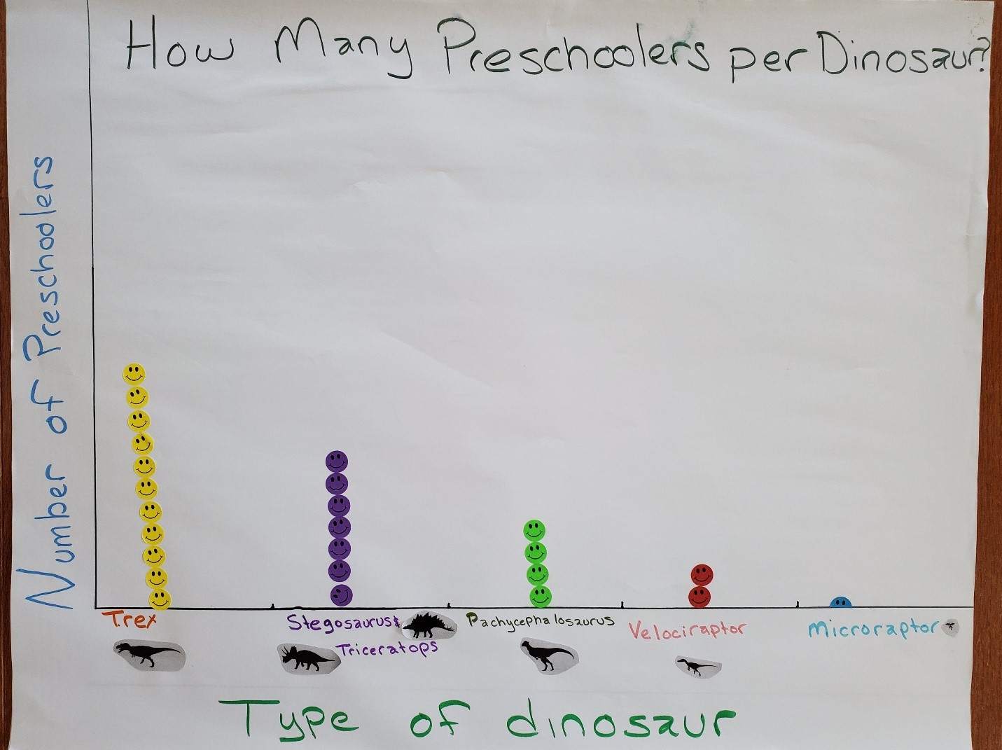 A student graph shows how many young learners it takes to equal the size of common dinosaurs.