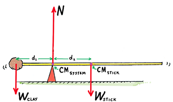 Figure 8. A vector diagram for the balanced meterstick.