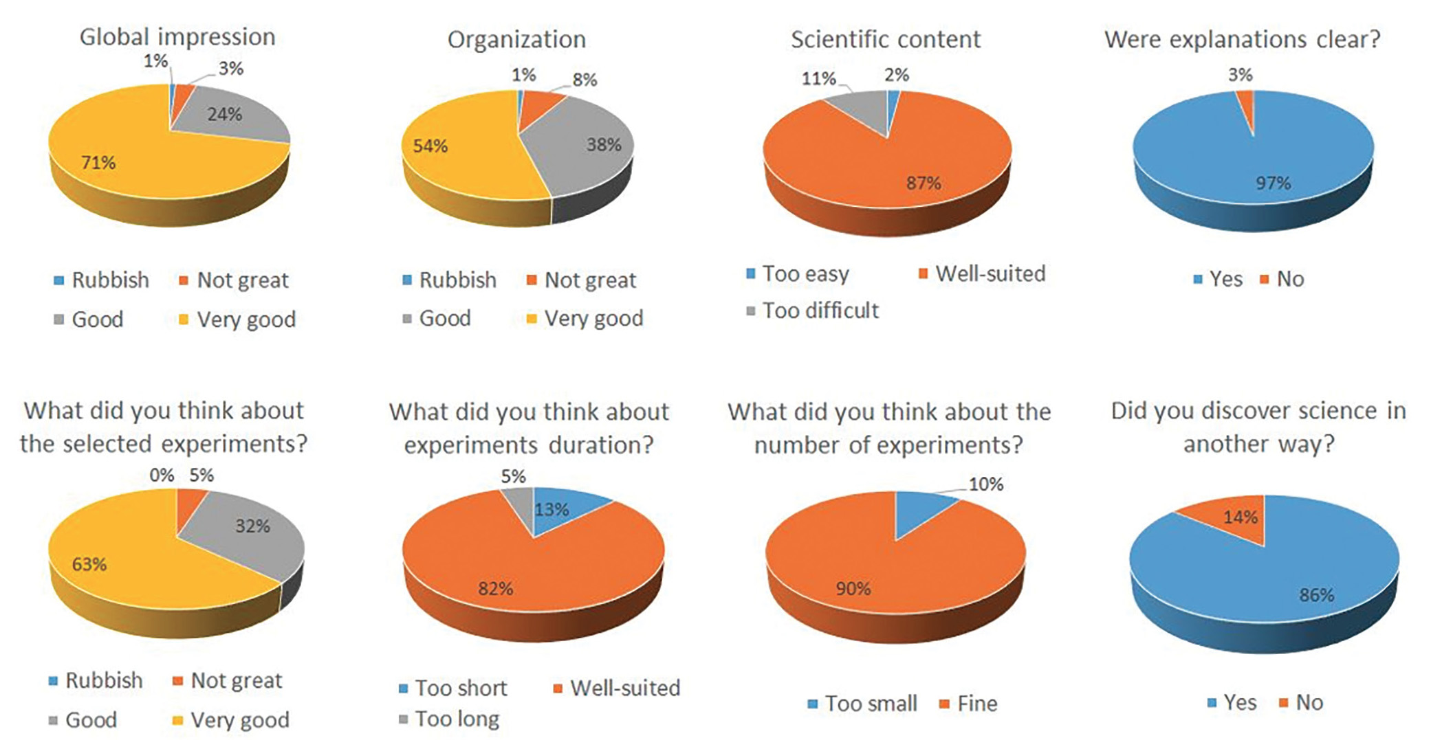 Results of the anonymous satisfaction questionnaire recording the opinion of secondary school students.