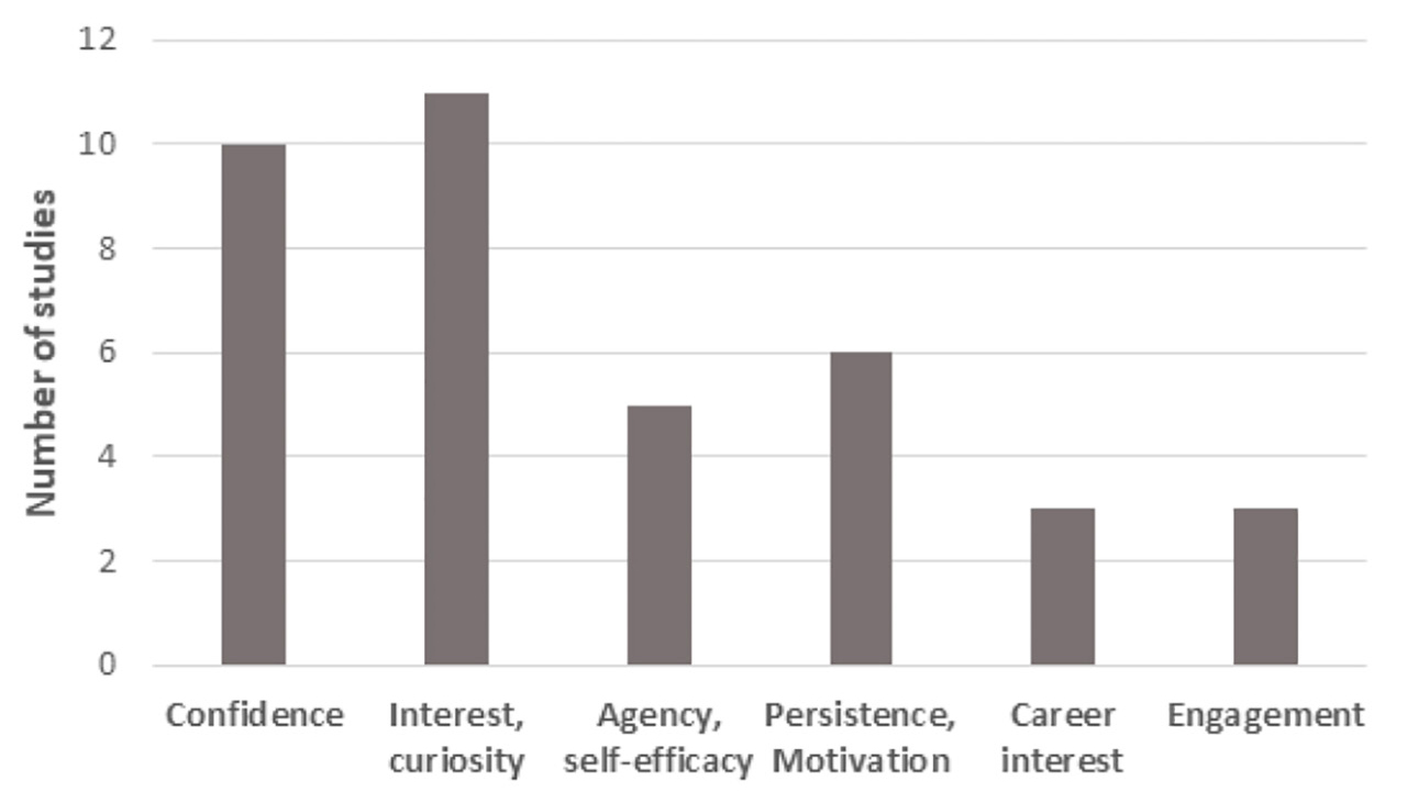 Figure 10  Student affective outcomes reported in semester-long courses (n = 49).