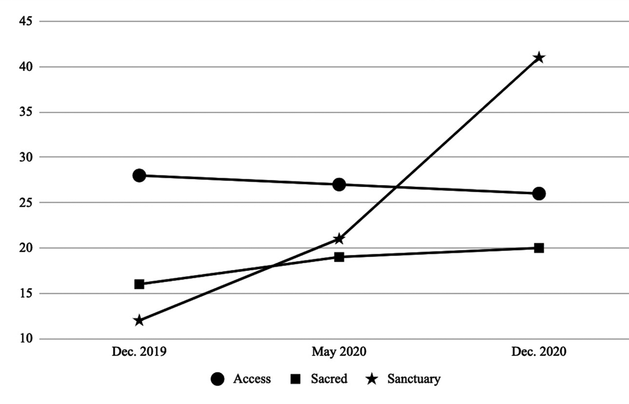 Figure 1 Frequency of sense of community themes across time. 