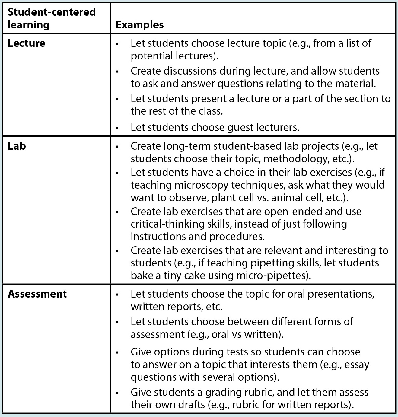Some examples of student-centered learning that can be employed in lecture, lab, and assessments. 