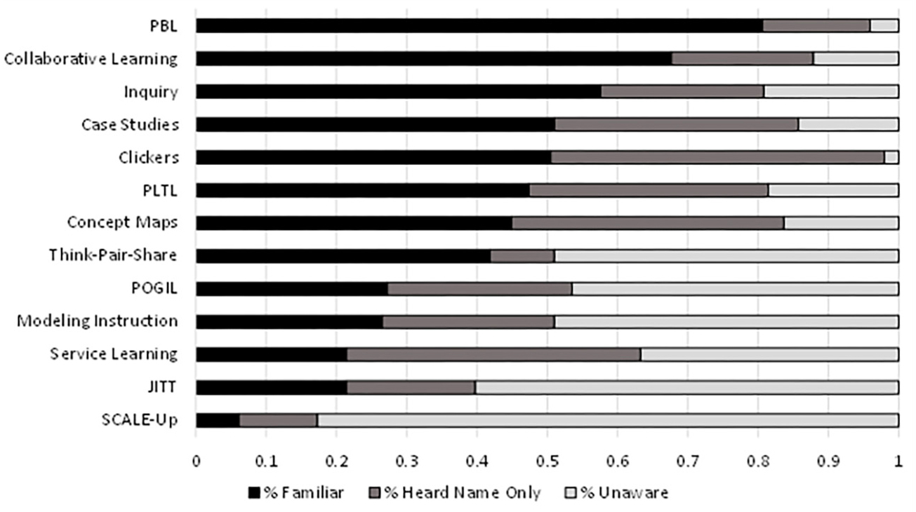 Figure 1 Reported percentage of awareness (% of total sample that was familiar, % of total sample that had heard name only, or % of total sample that was unaware) of EBIPs by all participating faculty.