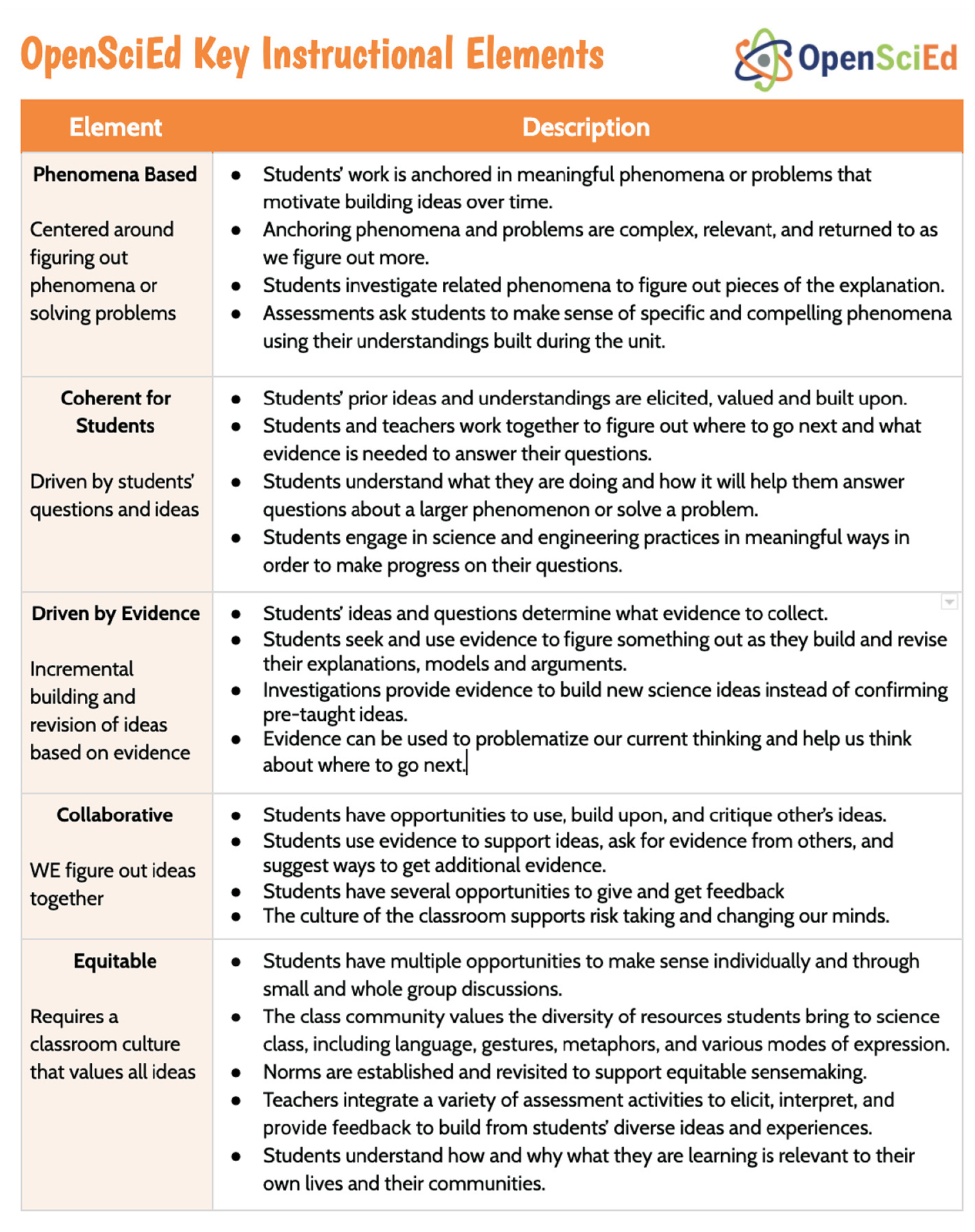 Figure 1  Description of key instructional elements.