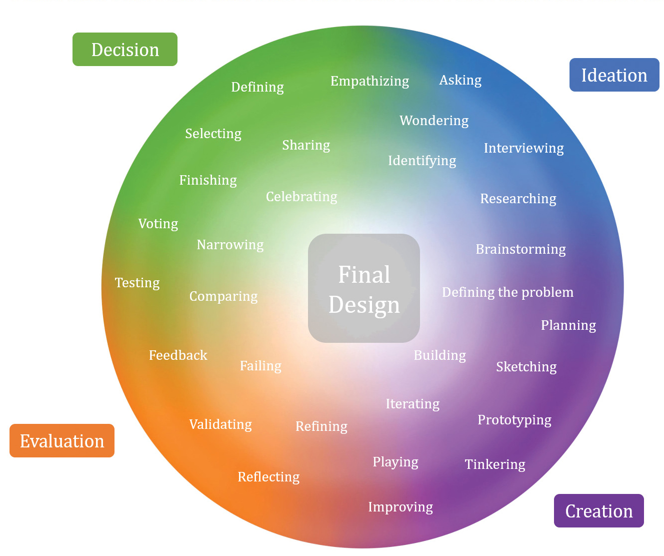 Figure 1 The Design Zones model.