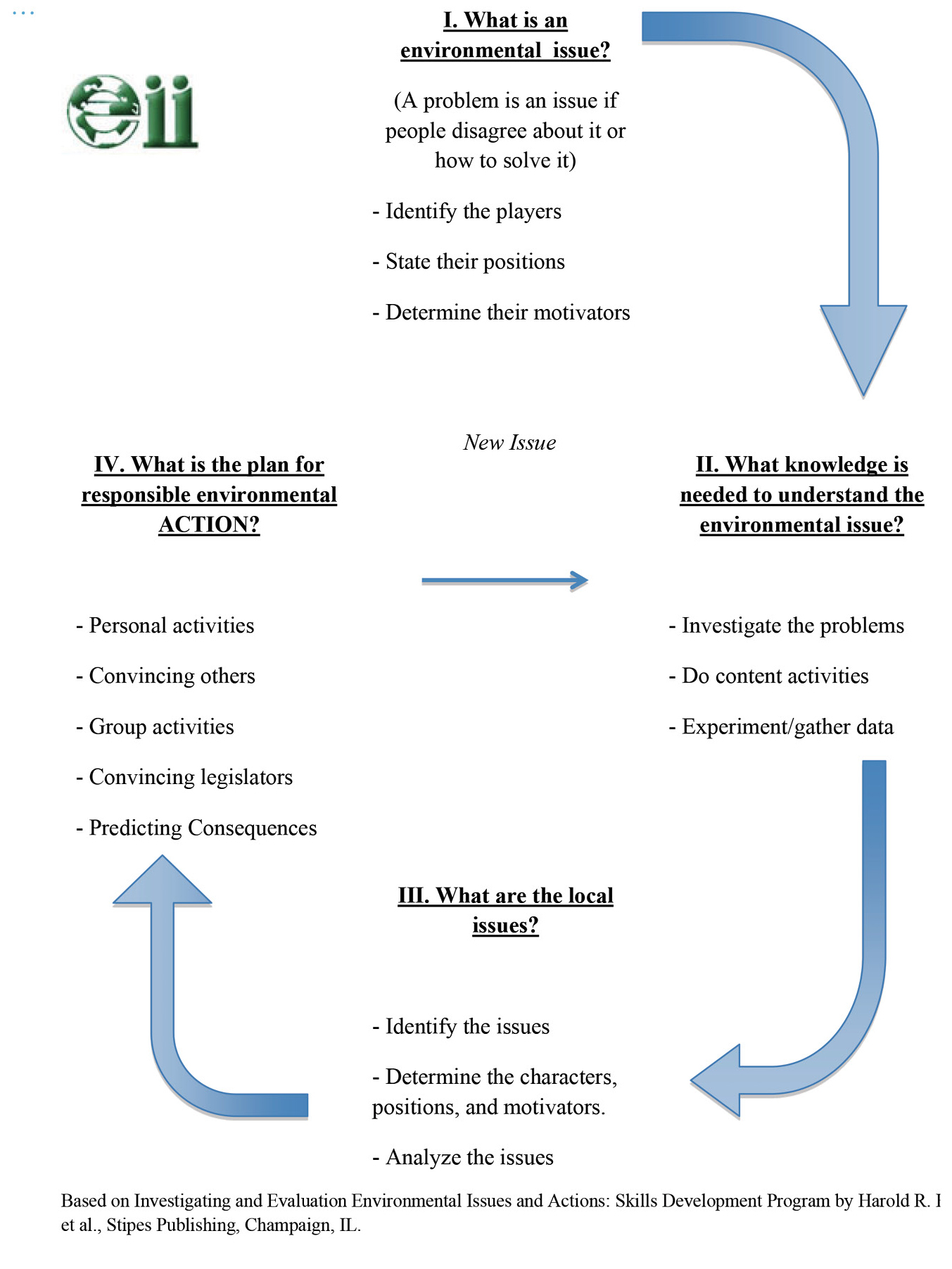 Figure 1 Environmental Issues Instructional (eii) model of issue investigation.