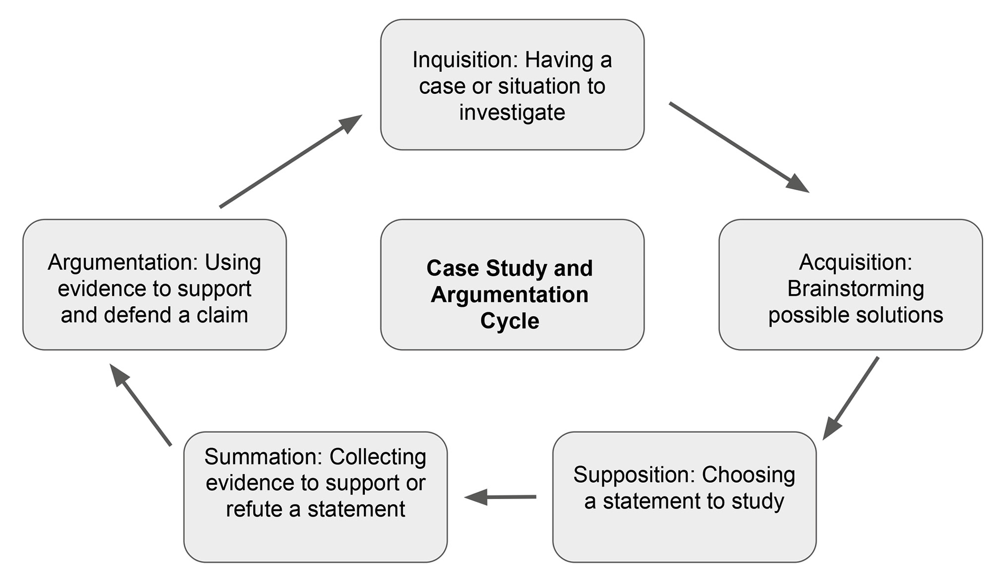 Figure 1 Case study and argumentation cycle.