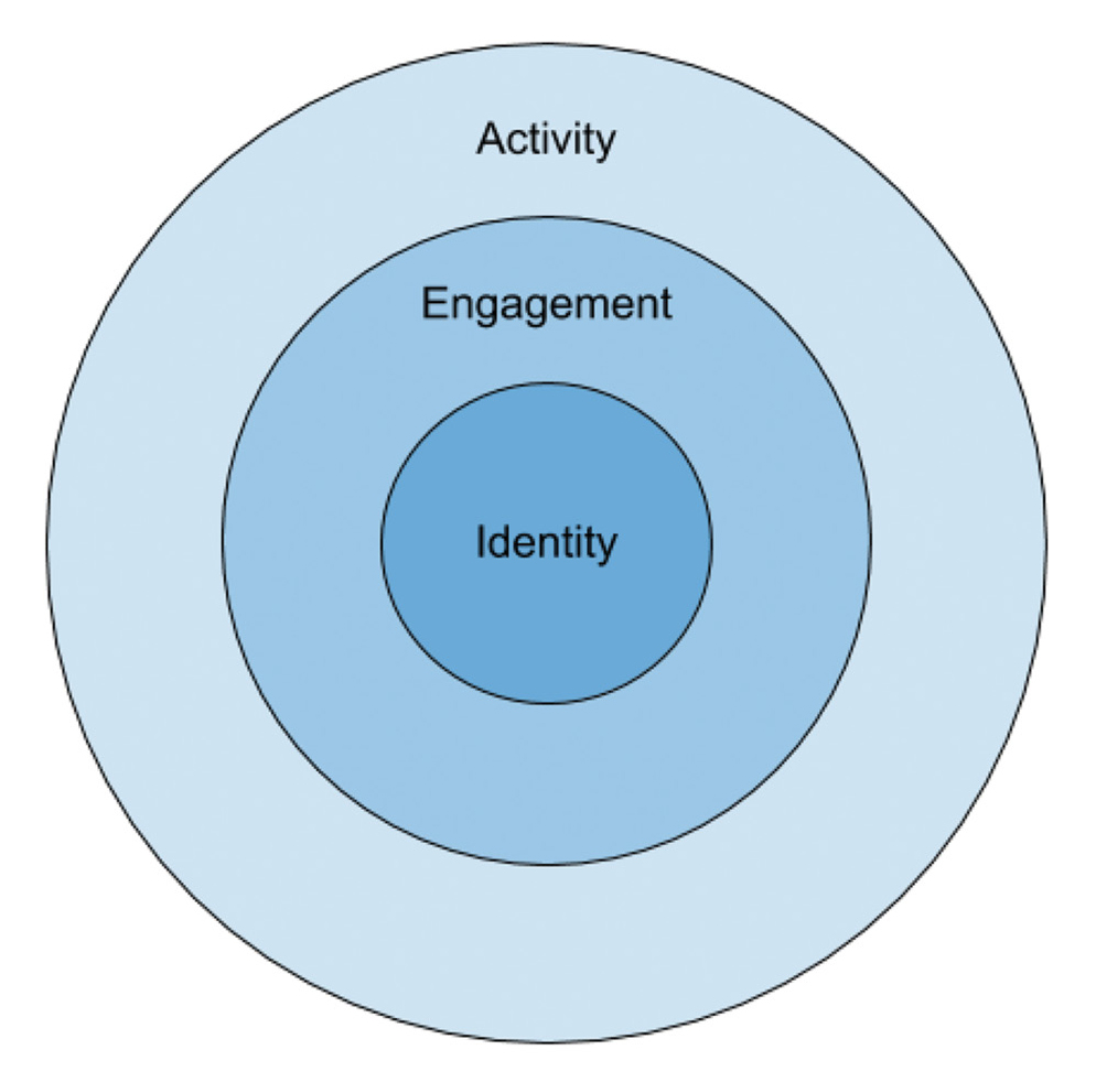 Figure 1 Nested nature of goals of practical measures items.