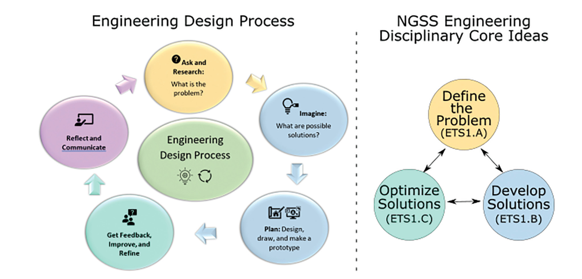 Figure 1 The engineering design process and its relationship to engineering disciplinary core ideas.