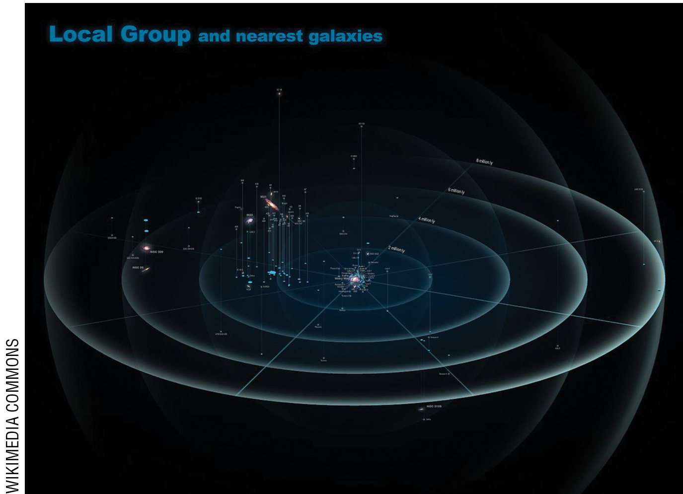 Figure 1  Local group and nearest galaxies.